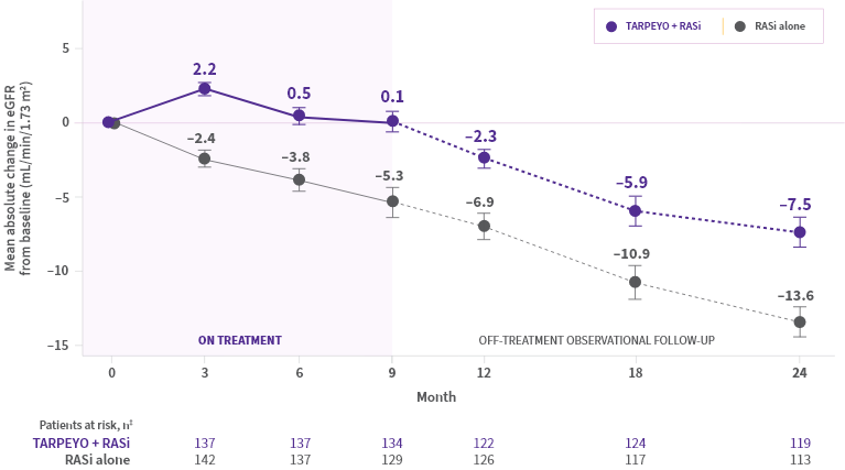 Figure 2: Mean (±SE) change in eGFR in patients with baseline UPCR >0.8 g/g (p<0.0001) Second line graph showing the mean (±SE) change in eGFR over 24 months for patients with baseline UPCR >0.8 g/g. The x-axis represents months (0-24), and the y-axis represents eGFR change (mL/min/1.73 m²). TARPEYO + RASi (purple line) initially increases eGFR, peaking at 2.2 at 3 months, then declines. RASi alone (grey line) shows a consistent decrease over time.