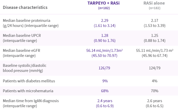 Table comparing disease characteristics between patients treated with TARPEYO + RASi and RASi alone. The table includes baseline proteinuria, UPCR, eGFR, blood pressure, diabetes mellitus incidence, microhematuria incidence, and time from IgAN diagnosis.