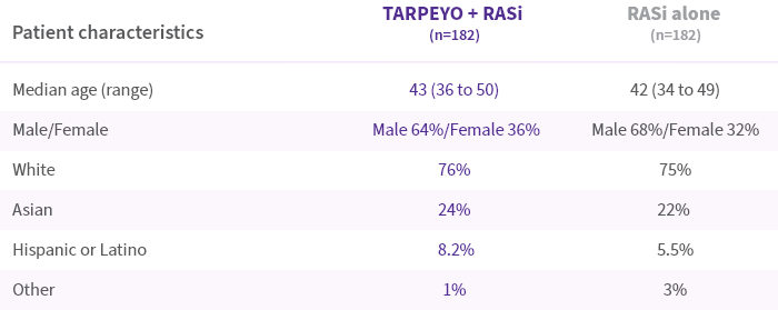 Table showing baseline patient characteristics for TARPEYO + RASi and RASi alone groups. It includes median age, gender distribution, and racial breakdown (White, Asian, Hispanic or Latino, and Other).