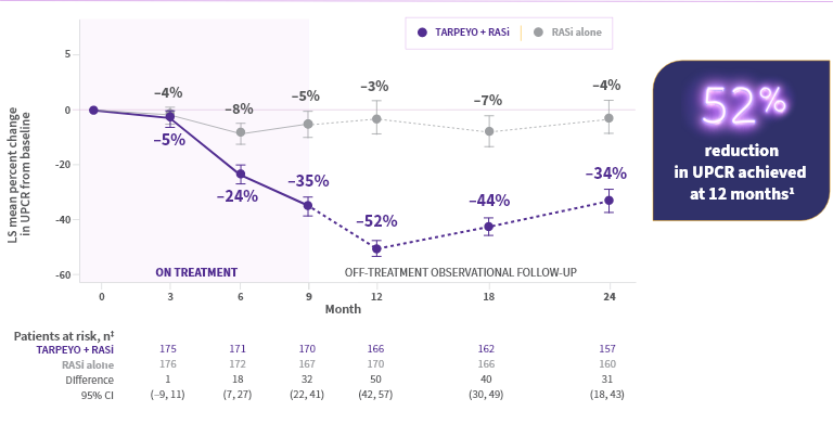 This line graph shows the least squares (LS) mean percent change in UPCR (g/g) from baseline over 24 months. The x-axis represents months (0-24), and the y-axis represents the percent change in UPCR. TARPEYO + RASi (purple line) shows a significant decrease in UPCR, reaching -52% at 12 months and -34% at 24 months. RASi alone (grey line) shows a smaller decrease, around -8% at 12 months and -7% at 24 months. A purple box on the right highlights a 52% reduction in UPCR achieved at 12 months.