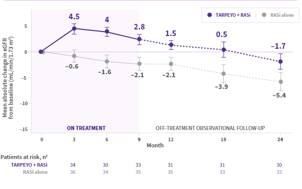 Figure 1: Mean (±SE) change in eGFR in patients with baseline UPCR <0.8 g/g Line graph showing the mean (±SE) change in eGFR over 24 months for patients with baseline UPCR <0.8 g/g. The x-axis represents months (0-24), and the y-axis represents eGFR change (mL/min/1.73 m²). TARPEYO (purple line) shows an initial increase in eGFR, peaking at 4.5 at 3 months, then gradually decreases. The placebo (grey line) shows a consistent decline over time.