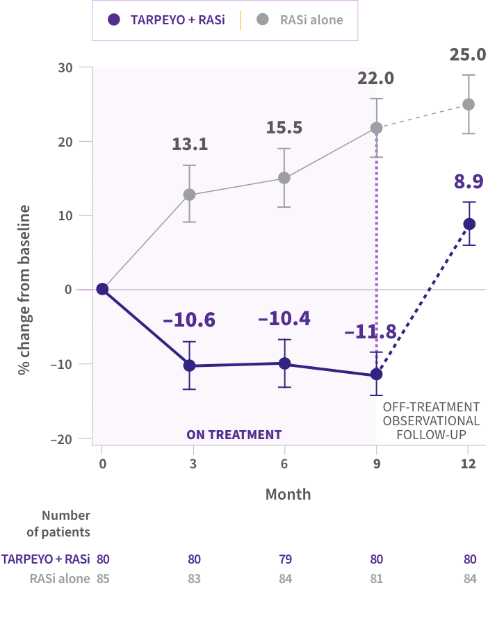 Graph showing the difference in percentage change from baseline in Gd-IgA1 for TARPEYO plus optimized RASi versus RASi alone while on treatment. TARPEYO plus RASi line decreases to -11.8% at 9 months, while RASi alone increases to 22.0%.