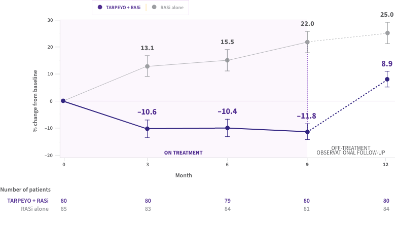 Graph showing the difference in percentage change from baseline in Gd-IgA1 for TARPEYO plus optimized RASi versus RASi alone while on treatment. TARPEYO plus RASi line decreases to -11.8% at 9 months, while RASi alone increases to 22.0%.