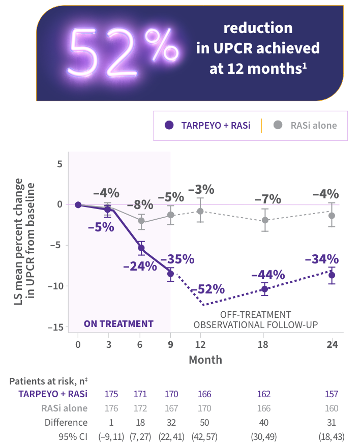 This line graph shows the least squares (LS) mean percent change in UPCR (g/g) from baseline over 24 months. The x-axis represents months (0-24), and the y-axis represents the percent change in UPCR. TARPEYO + RASi (purple line) shows a significant decrease in UPCR, reaching -52% at 12 months and -34% at 24 months. RASi alone (grey line) shows a smaller decrease, around -8% at 12 months and -7% at 24 months. A purple box on the right highlights a 52% reduction in UPCR achieved at 12 months.