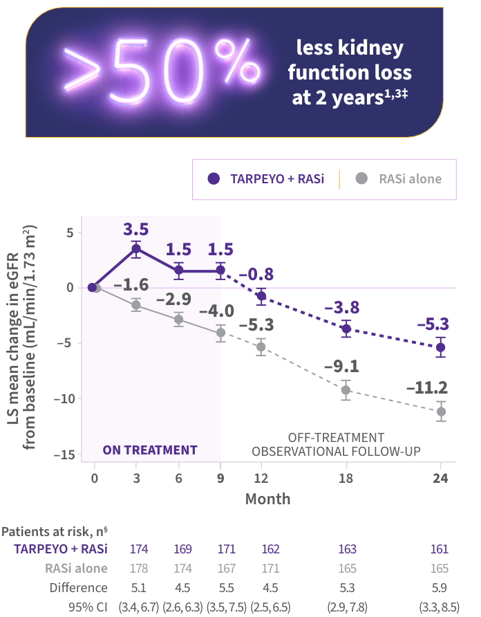 Graph showing eGFR change over 2 years. Patients on TARPEYO + RASi (blue) had improved eGFR compared to those on RASi alone (grey). A >50% difference in kidney function deterioration at 2 years is noted, favoring TARPEYO + RASi.