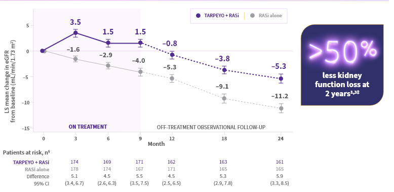 Graph showing eGFR change over 2 years. Patients on TARPEYO + RASi (blue) had improved eGFR compared to those on RASi alone (grey). A >50% difference in kidney function deterioration at 2 years is noted, favoring TARPEYO + RASi.