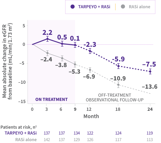 Figure 2: Mean (±SE) change in eGFR in patients with baseline UPCR >0.8 g/g (p<0.0001) Second line graph showing the mean (±SE) change in eGFR over 24 months for patients with baseline UPCR >0.8 g/g. The x-axis represents months (0-24), and the y-axis represents eGFR change (mL/min/1.73 m²). TARPEYO + RASi (purple line) initially increases eGFR, peaking at 2.2 at 3 months, then declines. RASi alone (grey line) shows a consistent decrease over time.