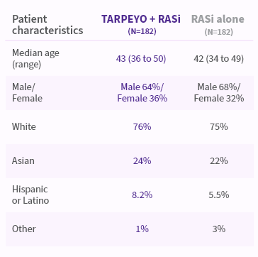 Table showing baseline patient characteristics for TARPEYO + RASi and RASi alone groups. It includes median age, gender distribution, and racial breakdown (White, Asian, Hispanic or Latino, and Other).