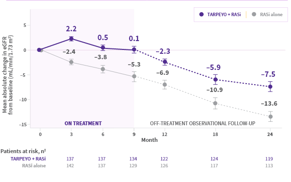 Figure 2: Mean (±SE) change in eGFR in patients with baseline UPCR >0.8 g/g (p<0.0001) Second line graph showing the mean (±SE) change in eGFR over 24 months for patients with baseline UPCR >0.8 g/g. The x-axis represents months (0-24), and the y-axis represents eGFR change (mL/min/1.73 m²). TARPEYO + RASi (purple line) initially increases eGFR, peaking at 2.2 at 3 months, then declines. RASi alone (grey line) shows a consistent decrease over time.